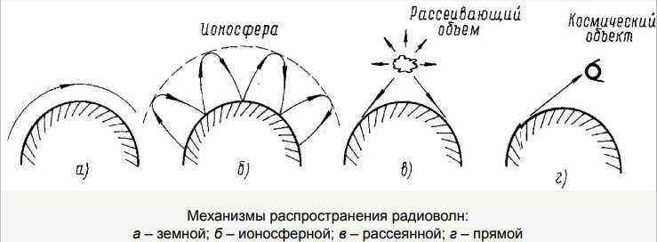 Механизмы распространения радиоволн.