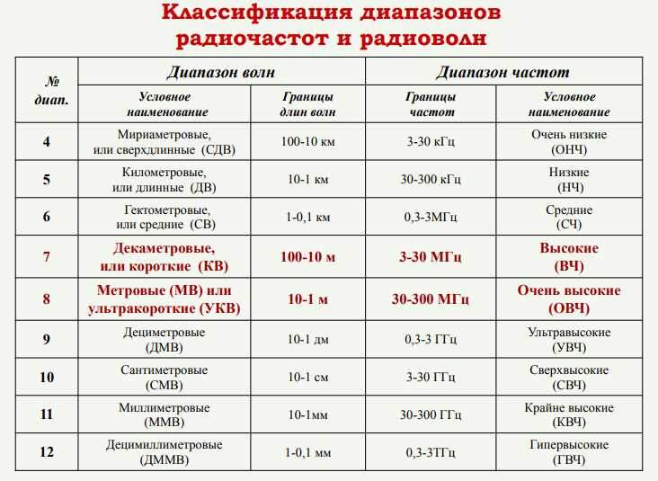 Классификация диапазонов