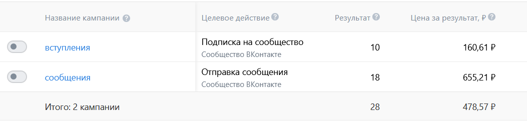 Статистика из рекламного кабинета