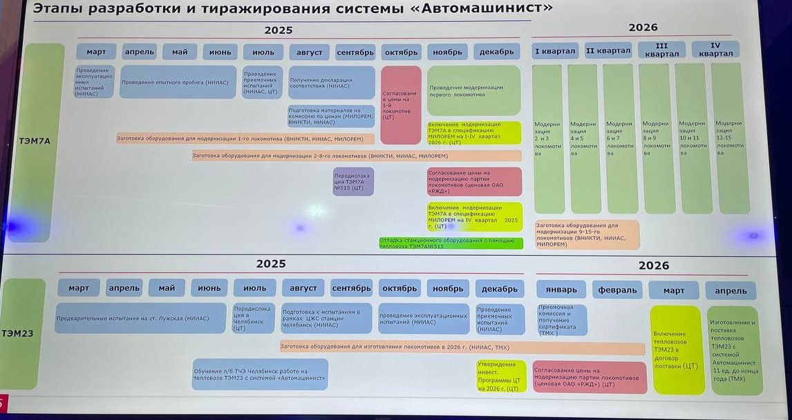 Планы РЖД на 2025-2026 годы по внедрению системы «Автомашинист». Источник: Презентация О. Чикиркина, РЖД, июнь 2025