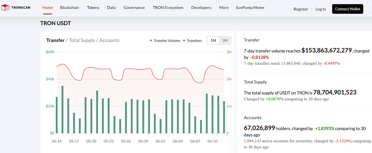 Скриншот из обозревателя блокчейна TronScan показывает в реальном времени состояние стейблкоина USDT