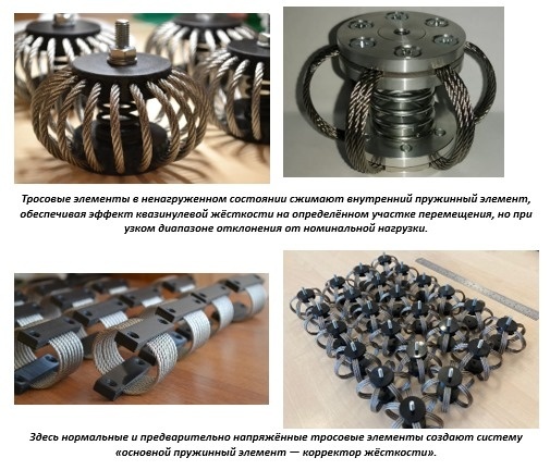 Виброизоляторы с исполнением, реализующим на определенном участке перемещения механизм квазинулевой жесткости, заметно улучшают характеристики изделия, хотя и не являются решающими без учета других применяемых решений.