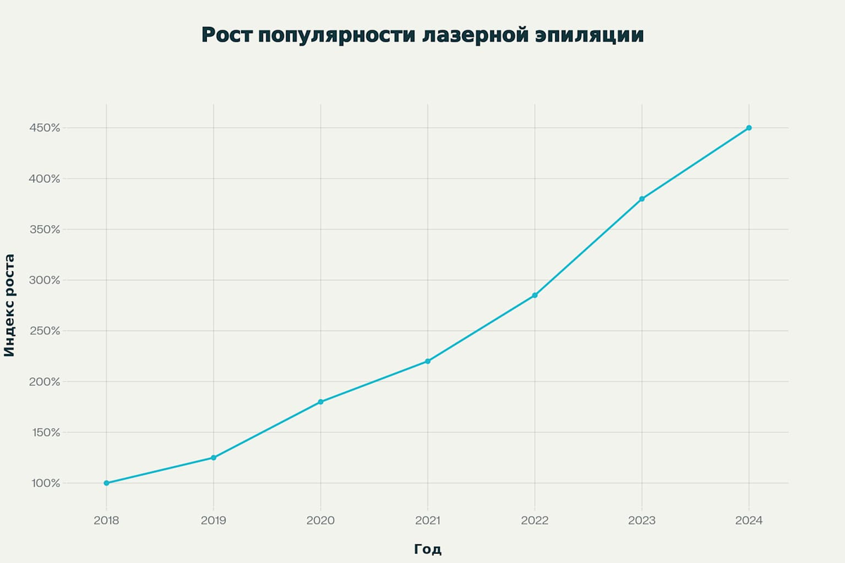 Рост популярности мужской лазерной эпиляции с 2018 по 2024 год