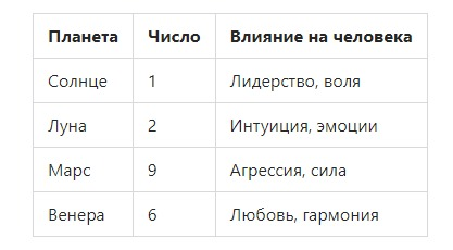 Расшифровка планет