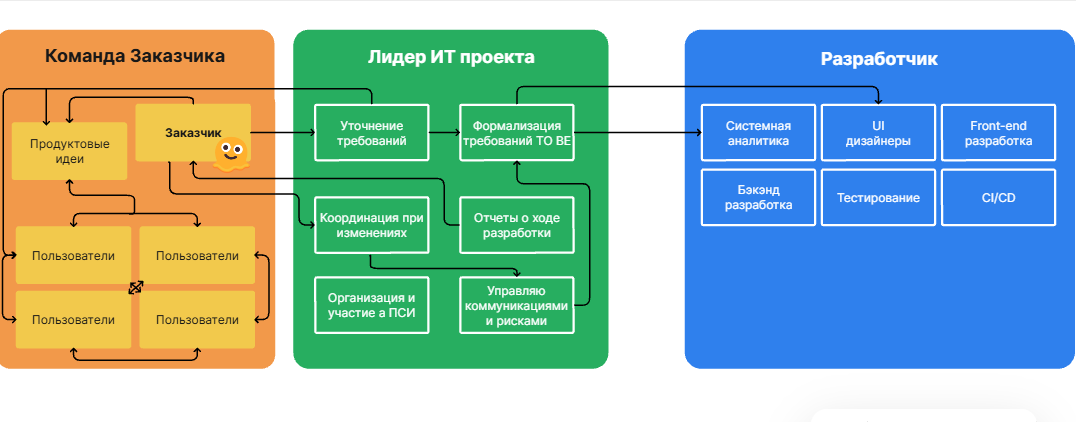 принципиальная схема реализации проекта с внешними подрядчиками без достаточной внутренней ИТ-экспертизы у Заказчика