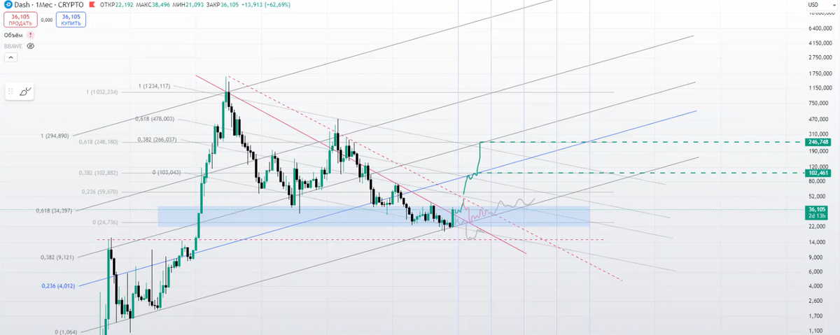 Технический анализ токена DASH
