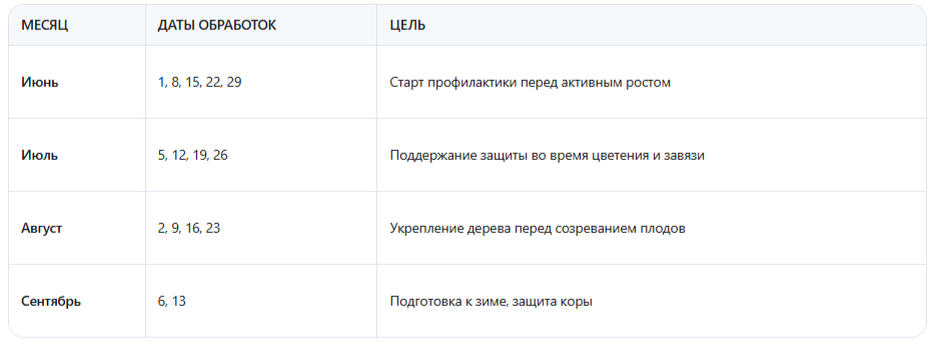 Система обработок: график с июня по сентябрь