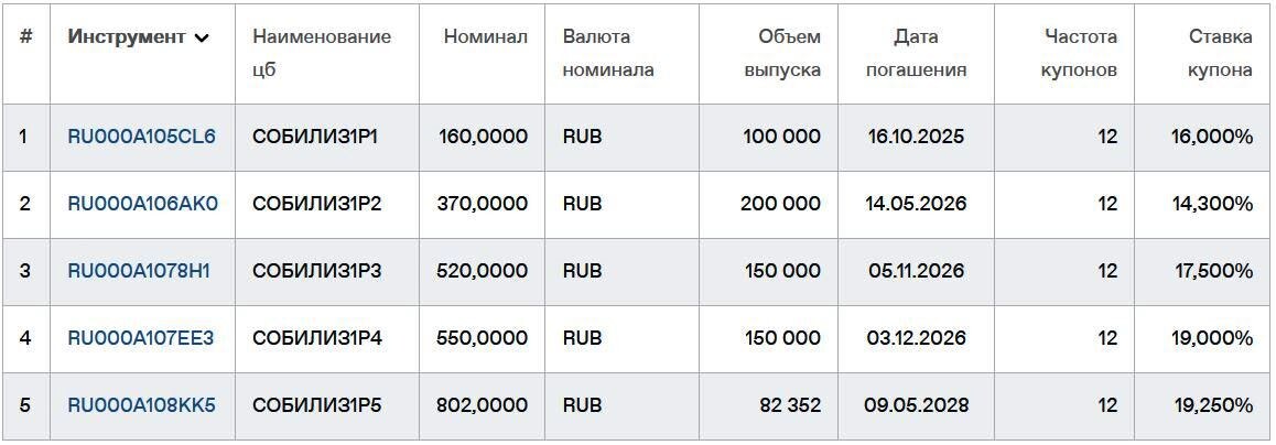 Облигации СОБИ-Лизинг на Мосбирже. Данные от 15.06.2025. Источник: сайт Мосбиржи
