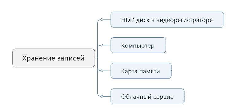 Варианты хранения записей в системах видеоналюдения