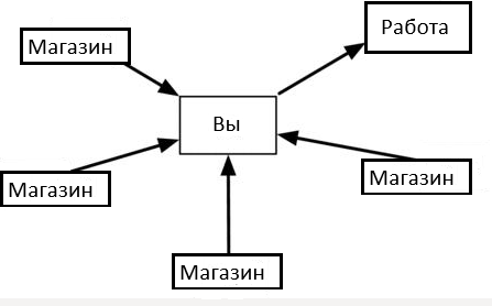 Культура потребления представляет собой модульную структуру, в которой проблемы решаются путем посещения разных магазинов для покупки частей решения. Это занятие становится возможным благодаря езде на работу и обмену времени на деньги.