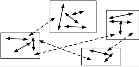 На этом рисунке показано, как организовать вашу деятельность. Как у промышленного конгломерата, зависимости между проектами слабые. Внутри проектов зависимости сильные.