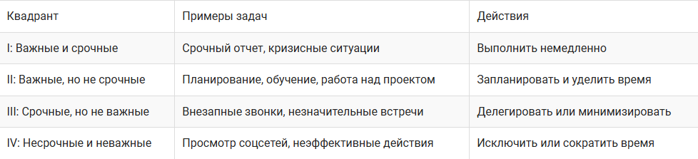 Матрица Эйзенхауэра