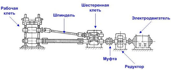 Схема прокатного стана (изображение взято с сайта mining-prom.ru)