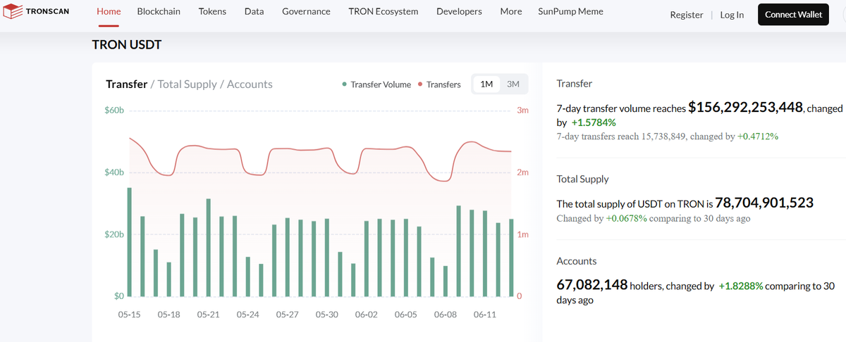 Скриншот из обозревателя TronScan 