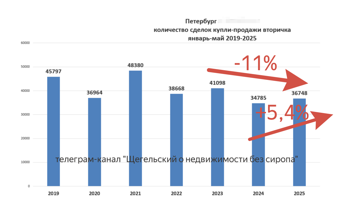 данные телеграм-канала "Щегельский о недвижимости без сиропа"