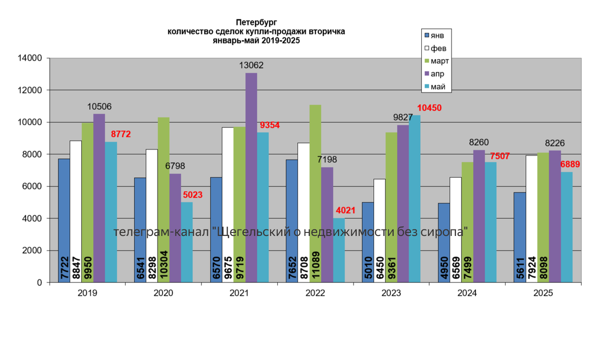 данные телеграм-канала "Щегельский о недвижимости без сиропа"