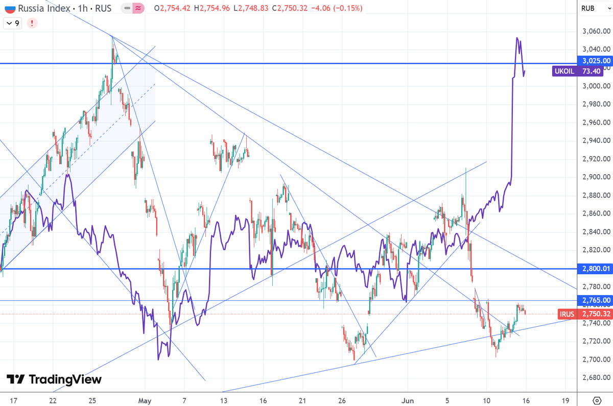 График (H1) индекса ММВБ и нефти марки Brent (сиреневый)