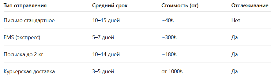 Марина Акайдын | Адвокат в Турции | Сроки почтовых отправлений