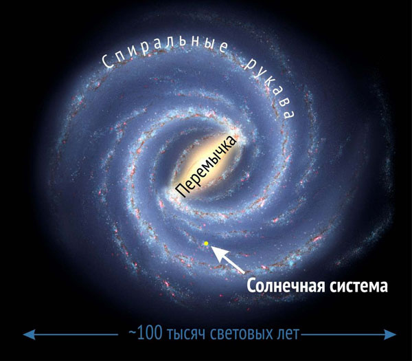 Галактика Млечный путь с баром (перемычкой)