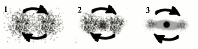 Схема формирования Чёрной дыры в центре галактики.
Здесь 1 - звёздные скопления, 2 - формирование центральной звезды, 
3 - формирование Чёрной дыры и перемычки