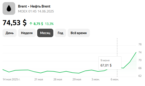 График на нефть марки Brent от 14.06.2025г