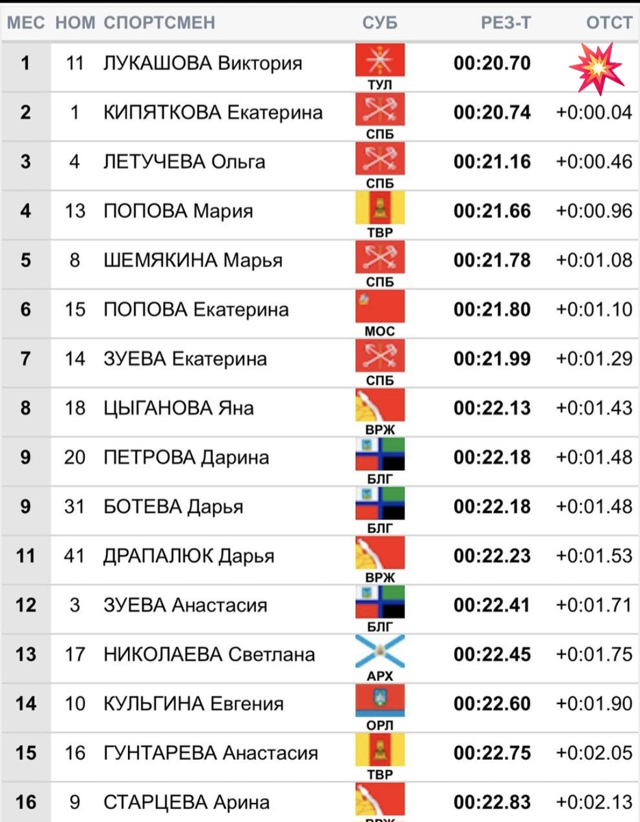 Итоги женского пролога 