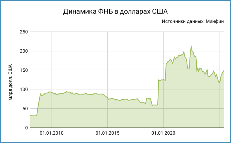 Динамика резервных фондов в долл. США.