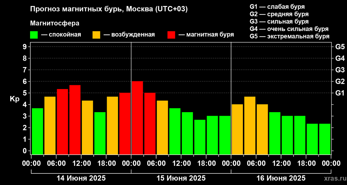 Данные Лаборатории солнечной астрономии ИКИ и ИСЗФ