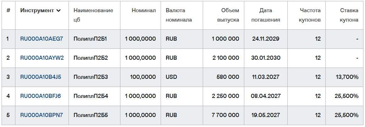 Облигации Полипласт на Мосбирже. Данные от 16.06.2025. Источник: сайт Мосбиржи