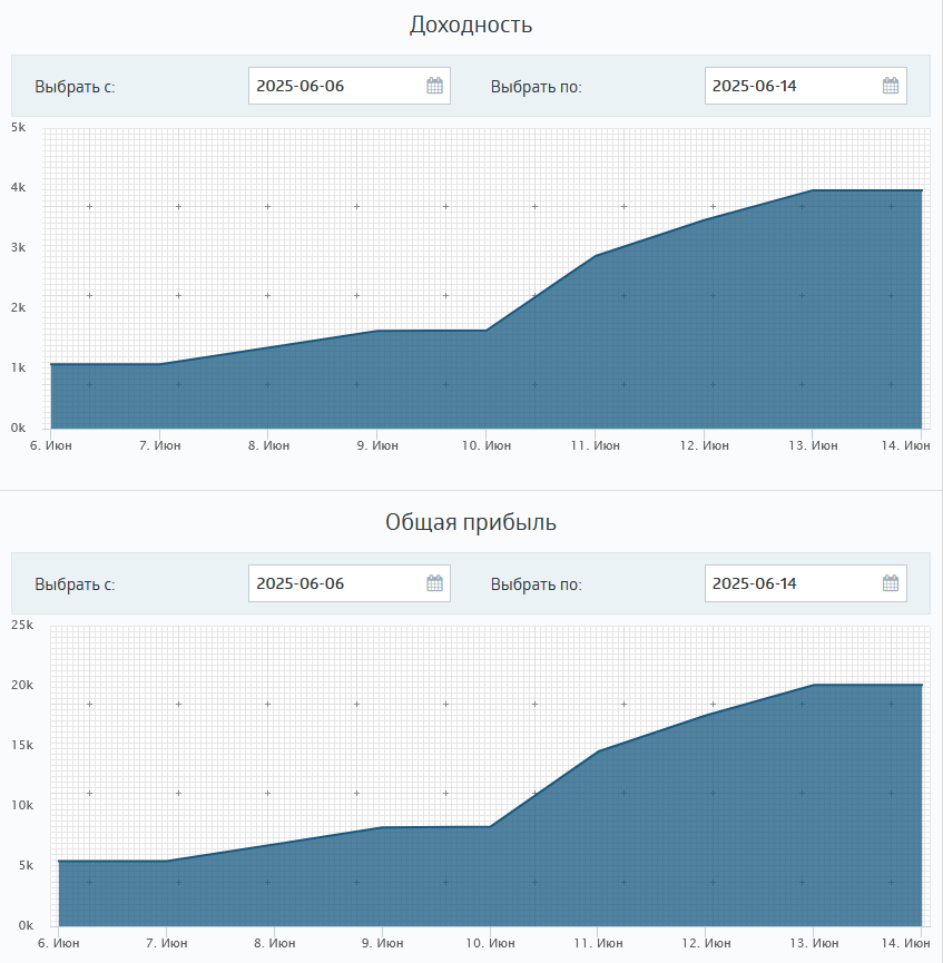 С 500$ до 20 000$ за 8 дней