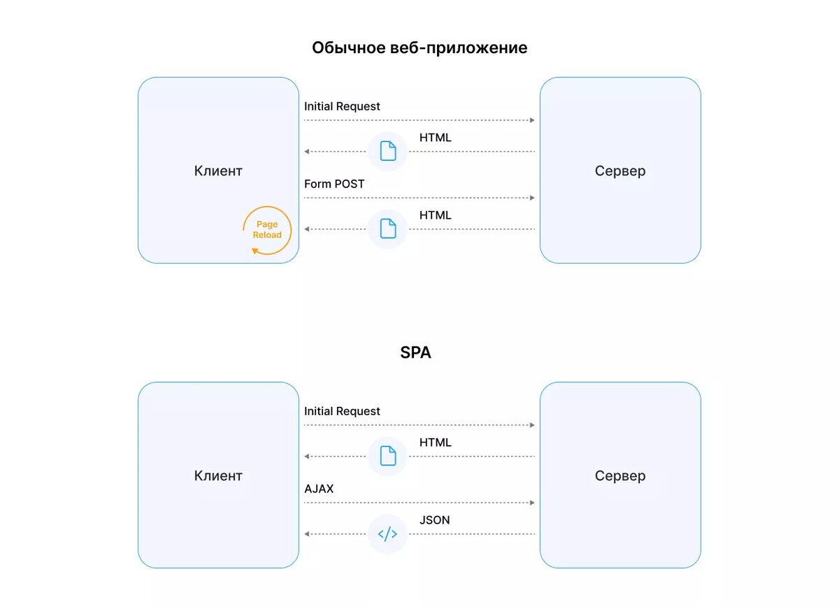 Что такое SPA