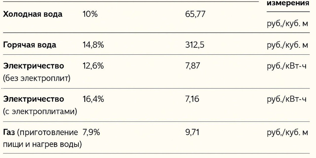 Как изменятся тарифы ЖКХ в Москве с 1 июля