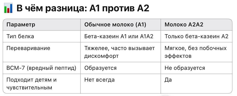 Чем отличается натуральное фермерское молоко А2 от магазинного