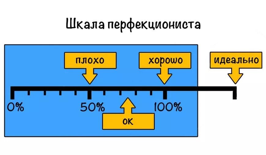      Шкала перфекциониста