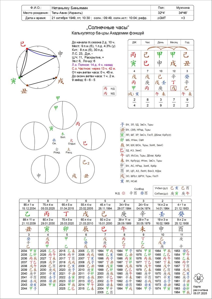 Личная карта ба-цзы Биньямина Нетаньяху