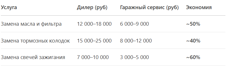 Вывод: Даже простое ТО у дилера в 1,5–2 раза дороже.