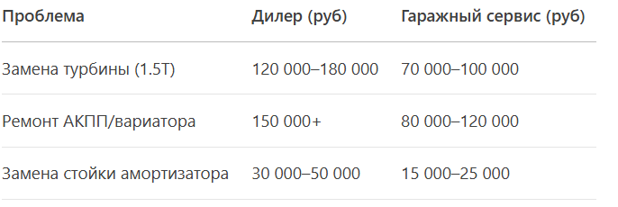 Вывод: На сложном ремонте экономия до 100 000 ₽.