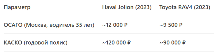 Вывод: Разница может достигать 20–30%, хотя Toyota обычно дороже в покупке.