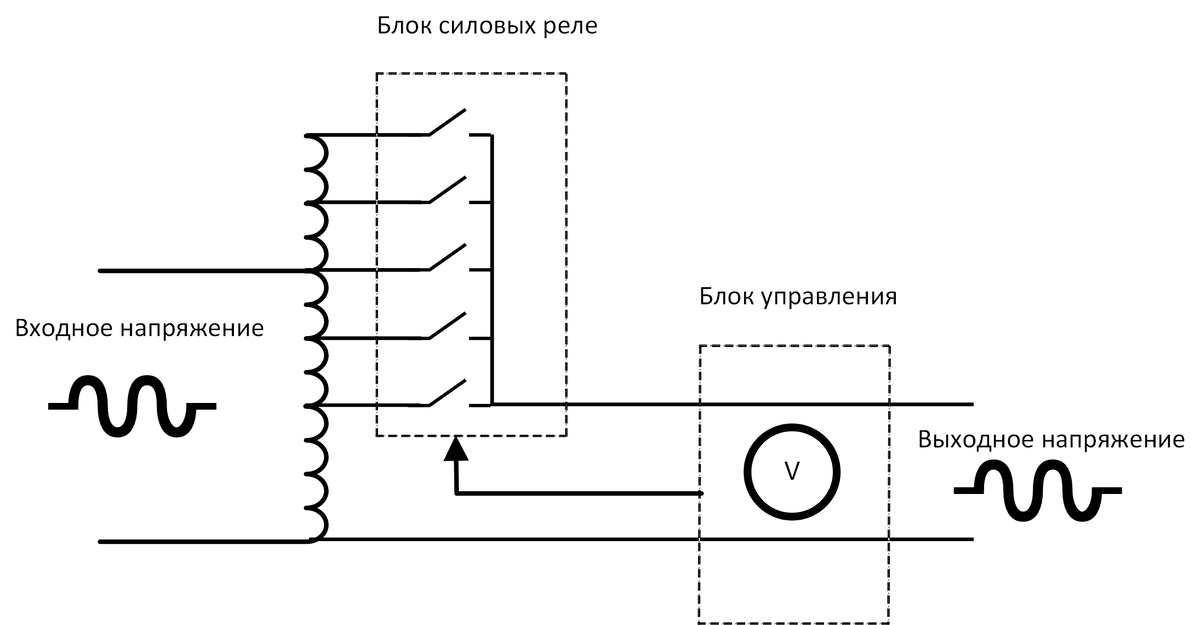 Упрощенная схема релейного стабилизатора.