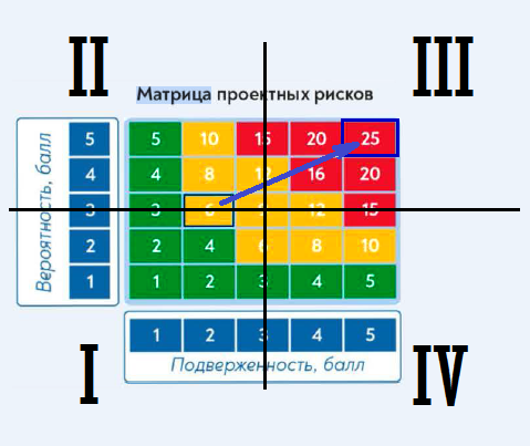 Матрица проектных рисков, разделённая на квадранты