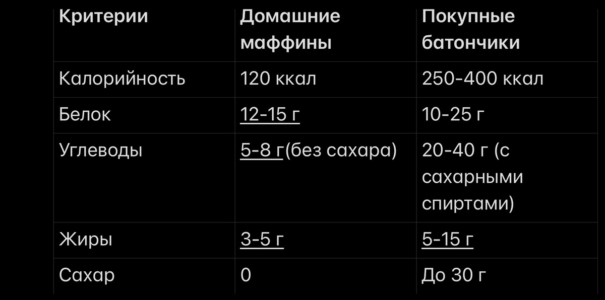 Сравнение домашних протеиновый маффинов и покупных протеиновых батончиков