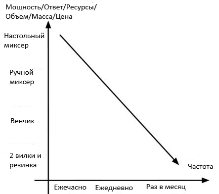 На этом рисунке показана взаимосвязь цены и частоты использования. Например, если вы печете раз в месяц, для замешивания можно обойтись двумя вилками и резинкой, в то время как для ежедневной выпечки необходим ручной миксер. В частности, для всего, что используется реже чем раз в месяц, можно использовать импровизированные решения.