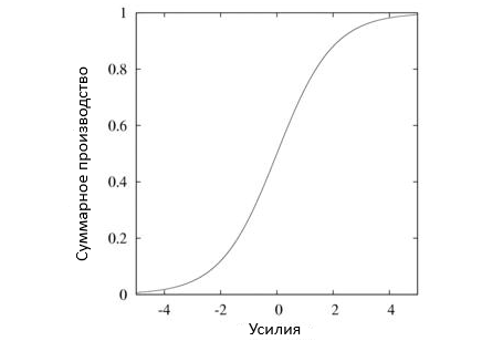 На этом рисунке показана сигмовидная s-образная кривая, которая может быть использована в качестве модели для описания "отдачи от усилий" в терминах "усилия" для многих различных видов "усилий". Например, "отдачей от усилий" может быть счастье, а "усилием" может быть зарплата. Обратите внимание, что кривая симметрична относительно начала координат и что скорость ее изменения наиболее высока в начале координат.