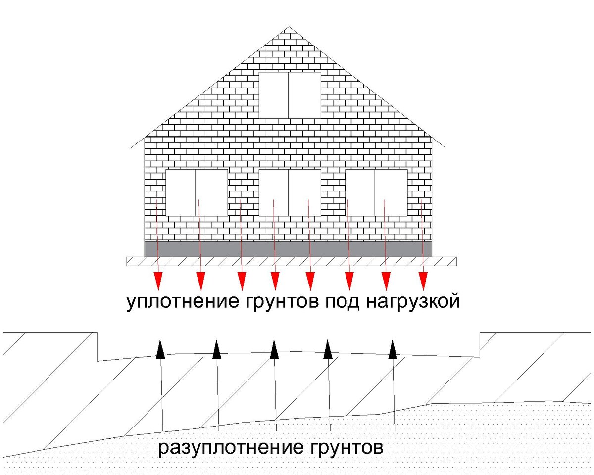 При откопке котлована начинается процесс разуплотнения грунтов. После начала строительства происходит нагружение гурнта, что приводит к его уплотнению