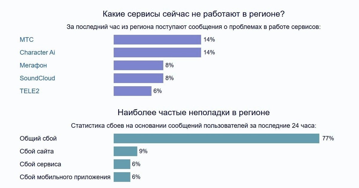     Источник: downdetector.su