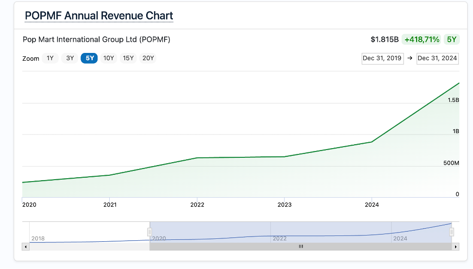 График роста выручки Popmart с 2020 по 2024 год