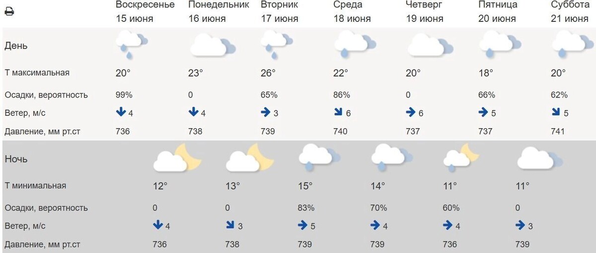     Источник: Гидрометцентр