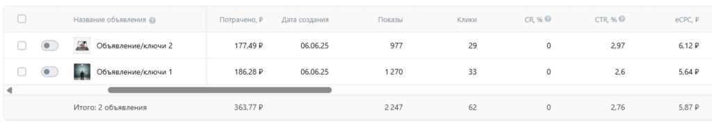 Объявления отработали примерно одинаково.