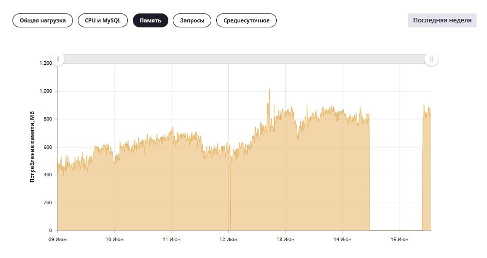 График показывающий как упали на сутки мои сайты