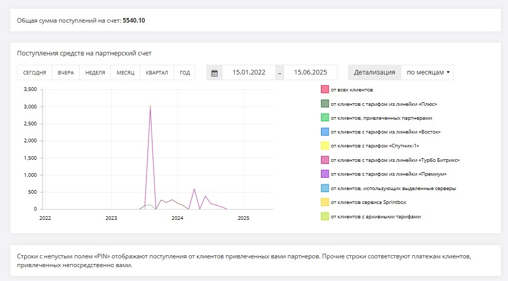 Баланс бонсув сколько я заработал на партнерской программе Спринтхост